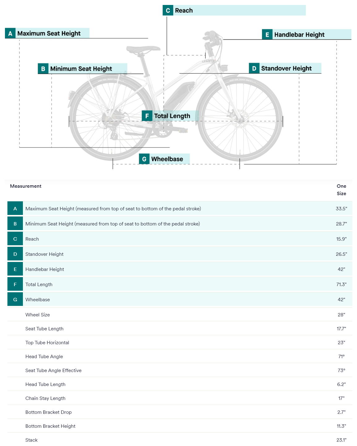 Charge City Low-Step Measurements